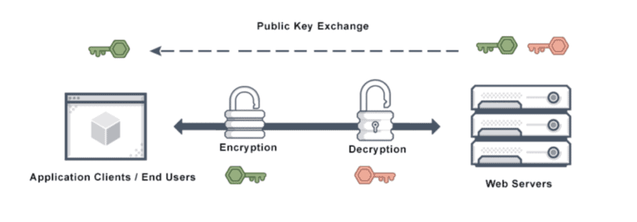 SSL/TLS encryption